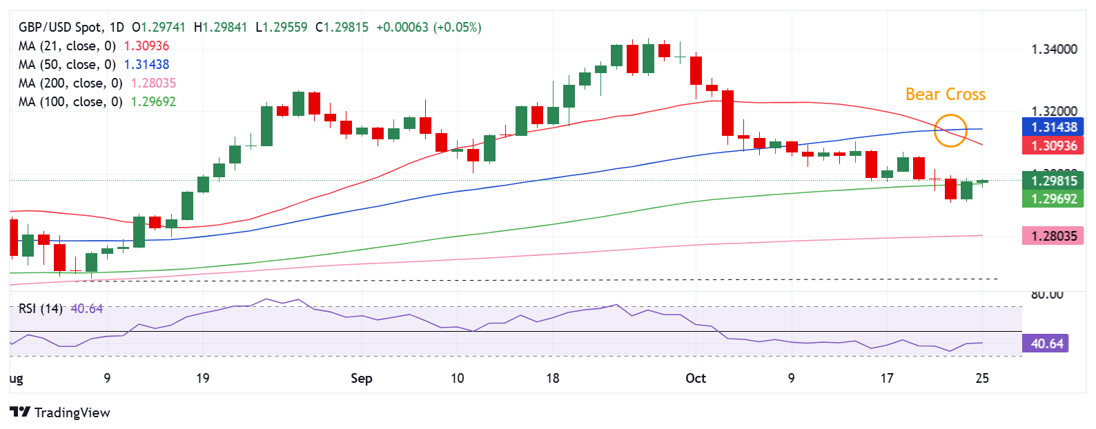GBP/USD:技术展望_TMGM外汇平台