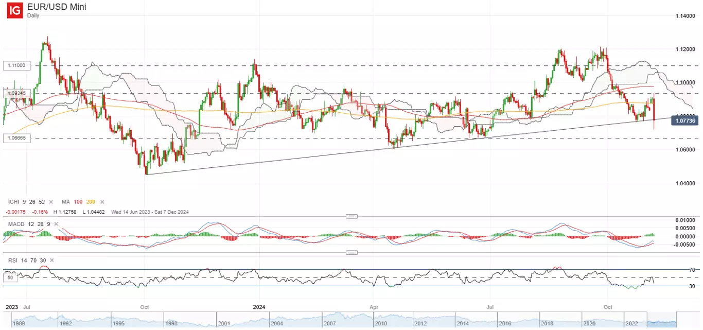EUR/USD:试图捍卫上升趋势线支撑_TMGM外汇平台
