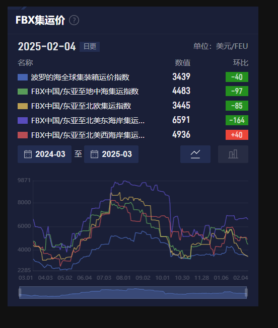 集运欧线跳空低开,节后如何把握?_XM官网