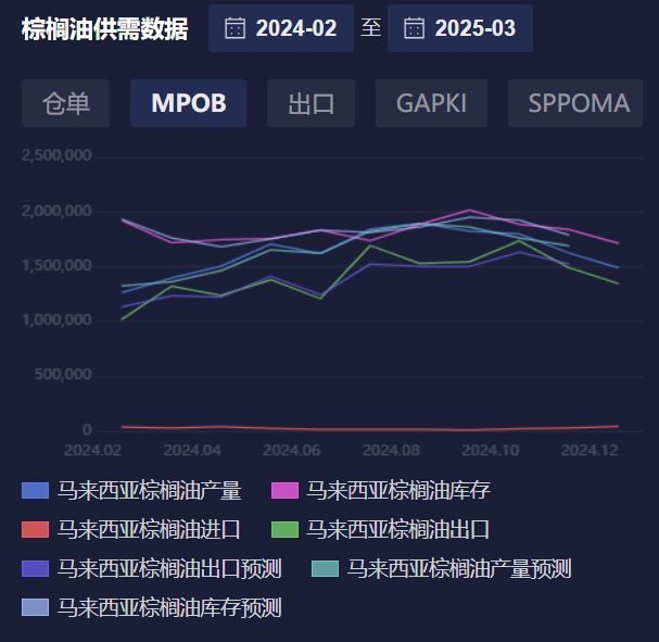 棕榈油连续上涨,今日MPOB月报有何影响?_XM官网